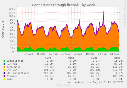 Connections through firewall