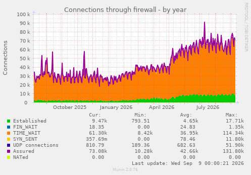 yearly graph