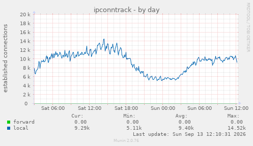 ipconntrack