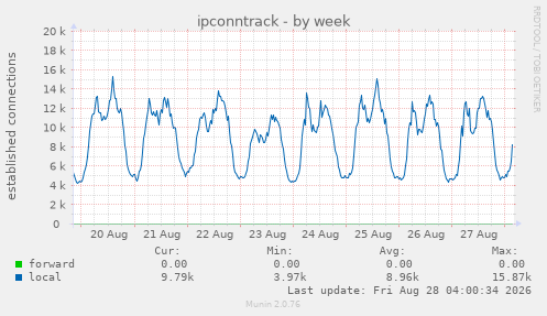 ipconntrack