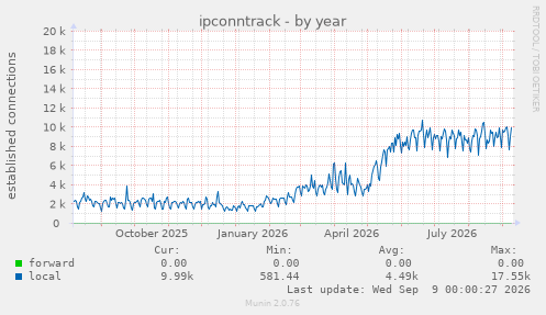 yearly graph