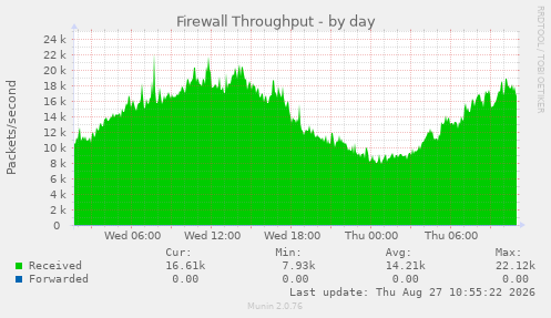 Firewall Throughput