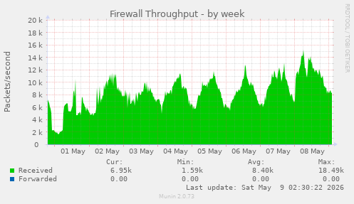 Firewall Throughput