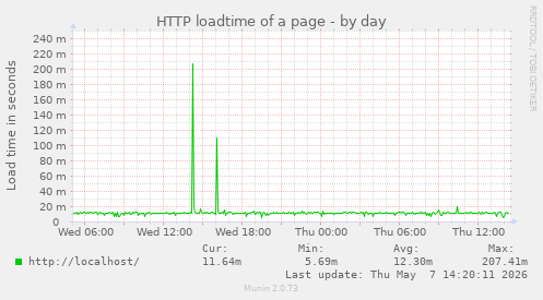 HTTP loadtime of a page