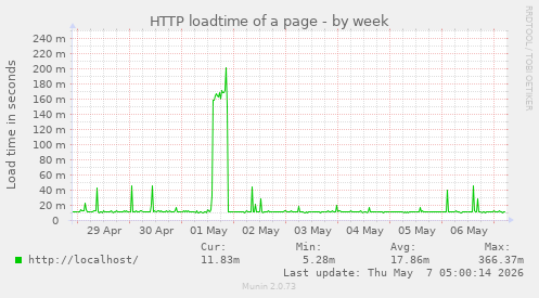 HTTP loadtime of a page