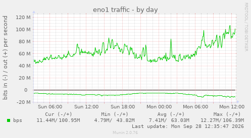 eno1 traffic