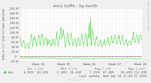 monthly graph