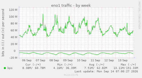 eno1 traffic