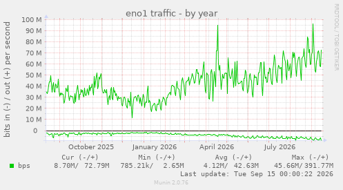 yearly graph
