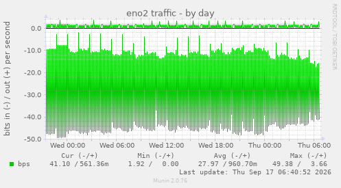 eno2 traffic