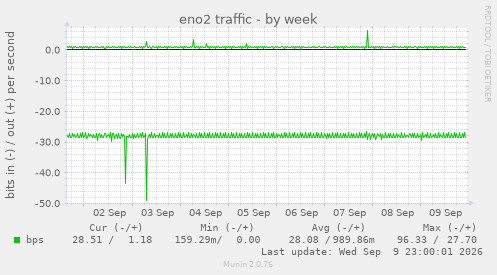 eno2 traffic