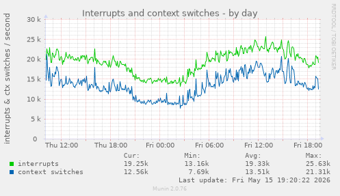 Interrupts and context switches