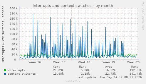 Interrupts and context switches