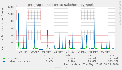 Interrupts and context switches