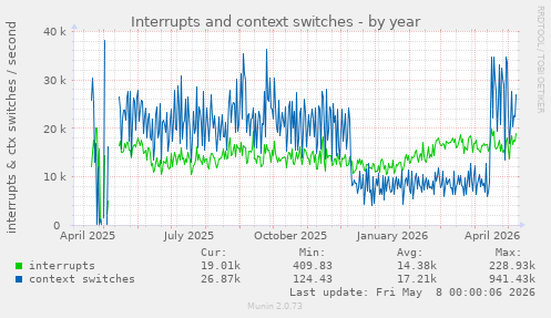 Interrupts and context switches