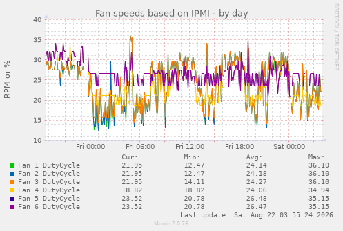 Fan speeds based on IPMI