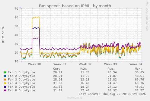 Fan speeds based on IPMI