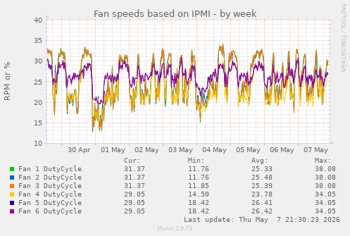 Fan speeds based on IPMI