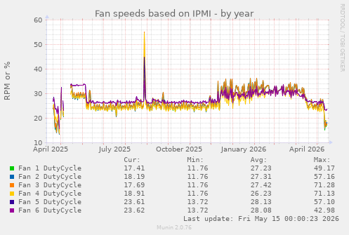 Fan speeds based on IPMI