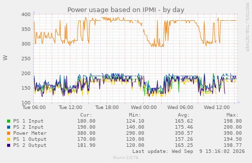 Power usage based on IPMI