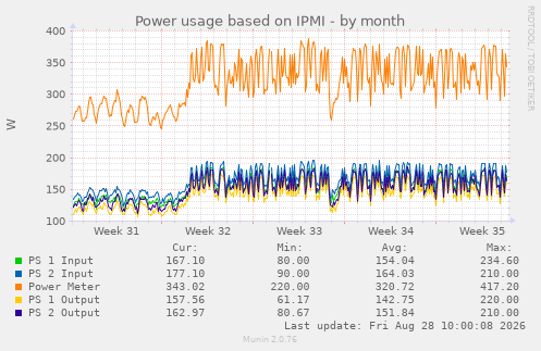 Power usage based on IPMI