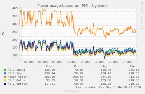 Power usage based on IPMI