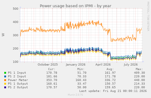 Power usage based on IPMI