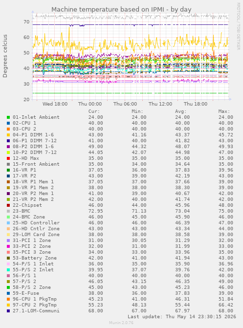 Machine temperature based on IPMI
