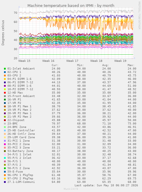 Machine temperature based on IPMI