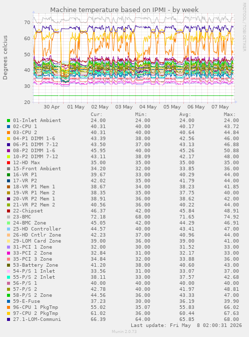 Machine temperature based on IPMI