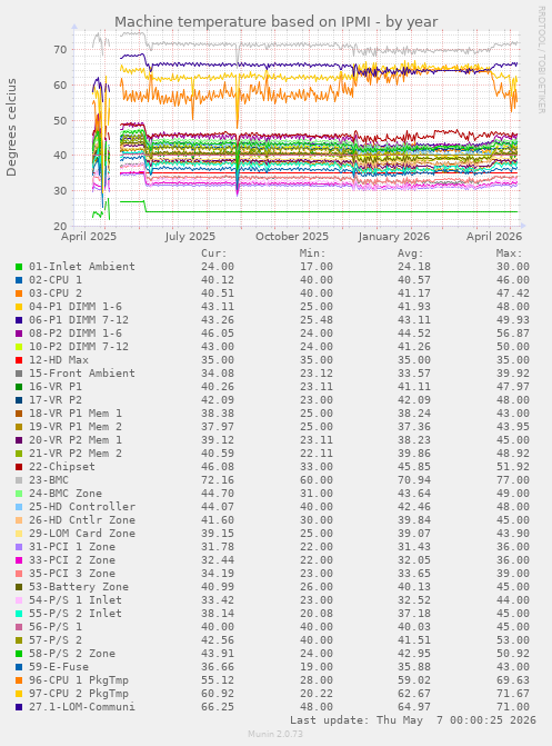 Machine temperature based on IPMI