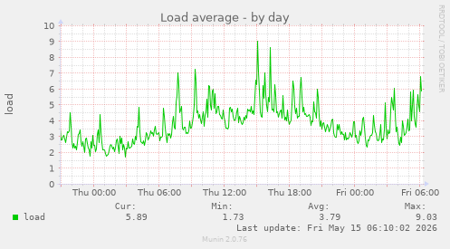 Load average