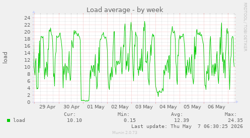 Load average