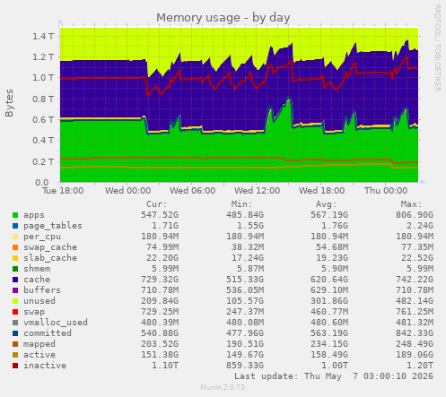 Memory usage