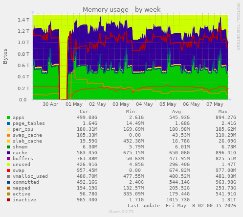 Memory usage