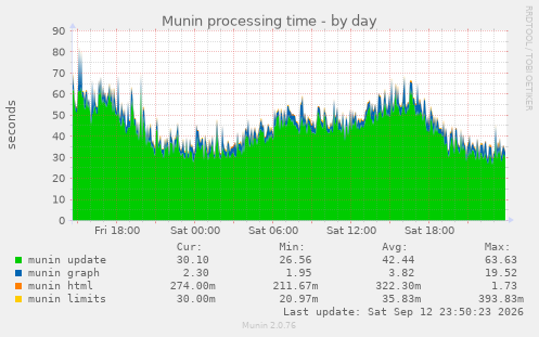 Munin processing time