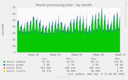 Munin processing time