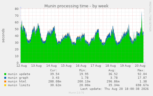 Munin processing time