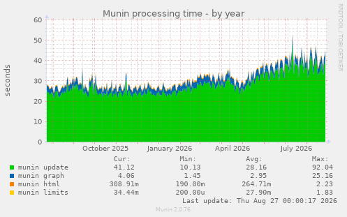 Munin processing time