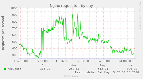 Nginx requests