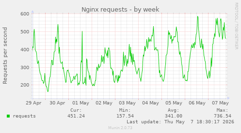 Nginx requests