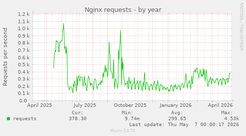 yearly graph