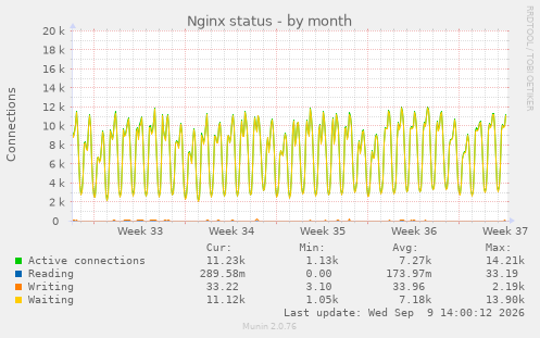 Nginx status