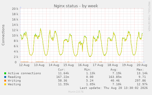 Nginx status