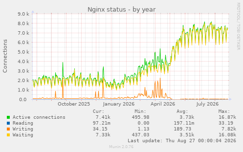 Nginx status
