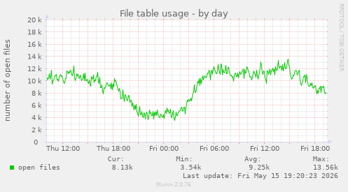File table usage