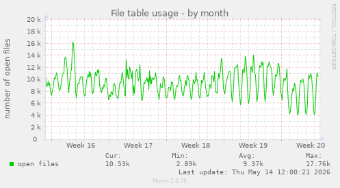 File table usage