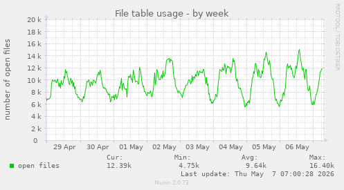 File table usage