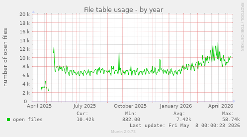 File table usage
