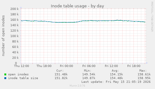 Inode table usage